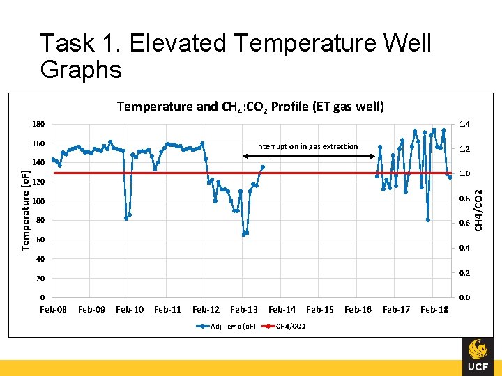 Task 1. Elevated Temperature Well Graphs Temperature and CH 4: CO 2 Profile (ET