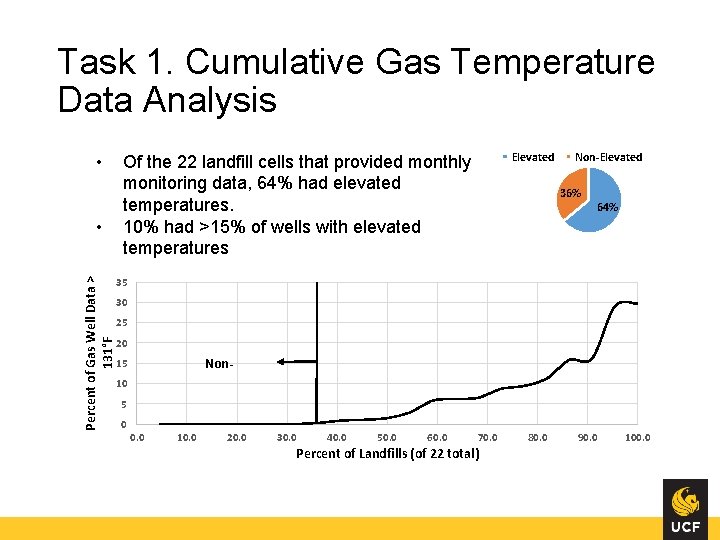 Task 1. Cumulative Gas Temperature Data Analysis • Percent of Gas Well Data >