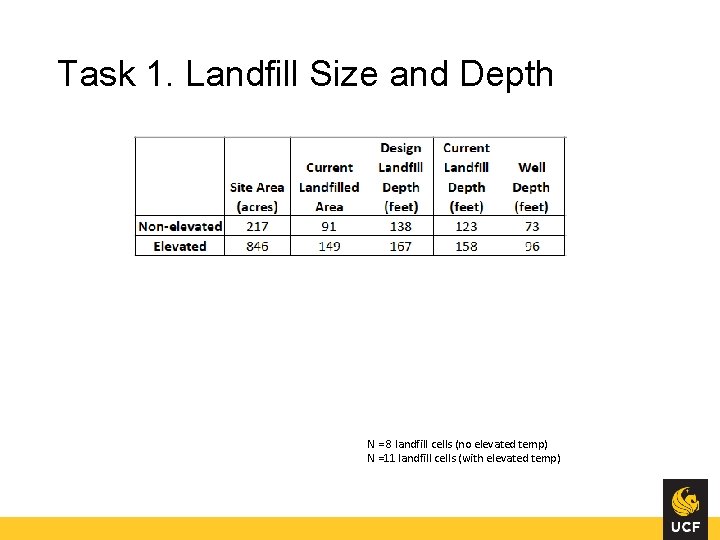 Task 1. Landfill Size and Depth N = 8 landfill cells (no elevated temp)