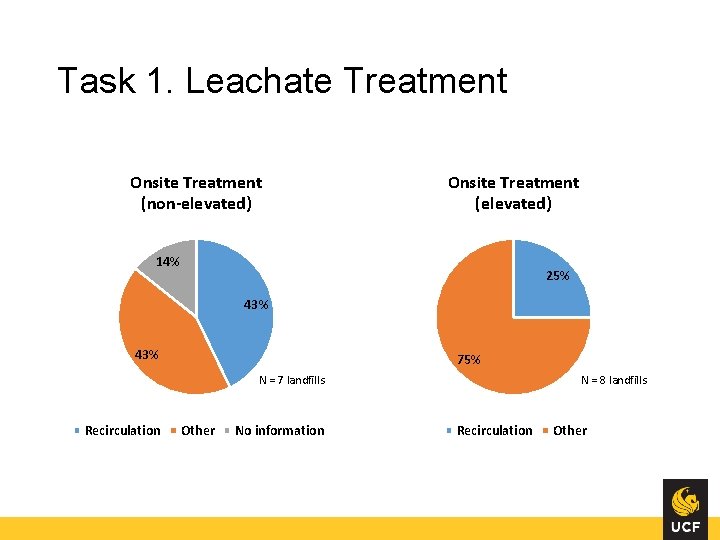 Task 1. Leachate Treatment Onsite Treatment (non-elevated) Onsite Treatment (elevated) 14% 25% 43% 75%