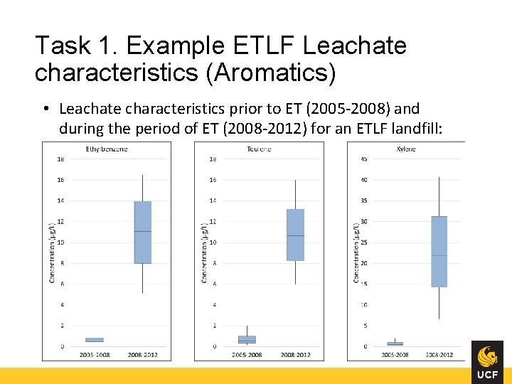 Task 1. Example ETLF Leachate characteristics (Aromatics) • Leachate characteristics prior to ET (2005