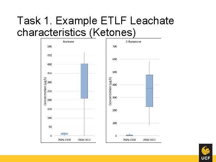 Task 1. Example ETLF Leachate characteristics (Ketones) 