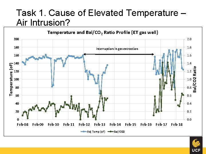 Task 1. Cause of Elevated Temperature – Air Intrusion? Temperature and Bal/CO 2 Ratio