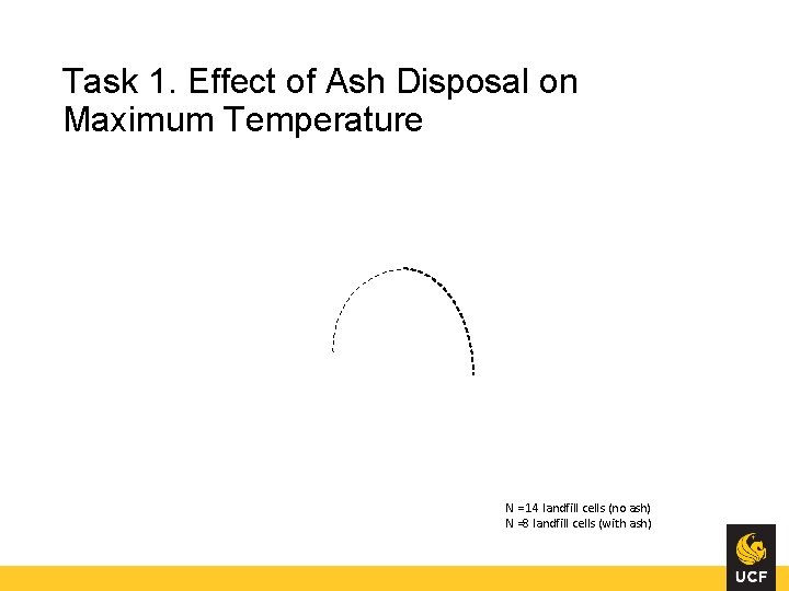 Task 1. Effect of Ash Disposal on Maximum Temperature N = 14 landfill cells
