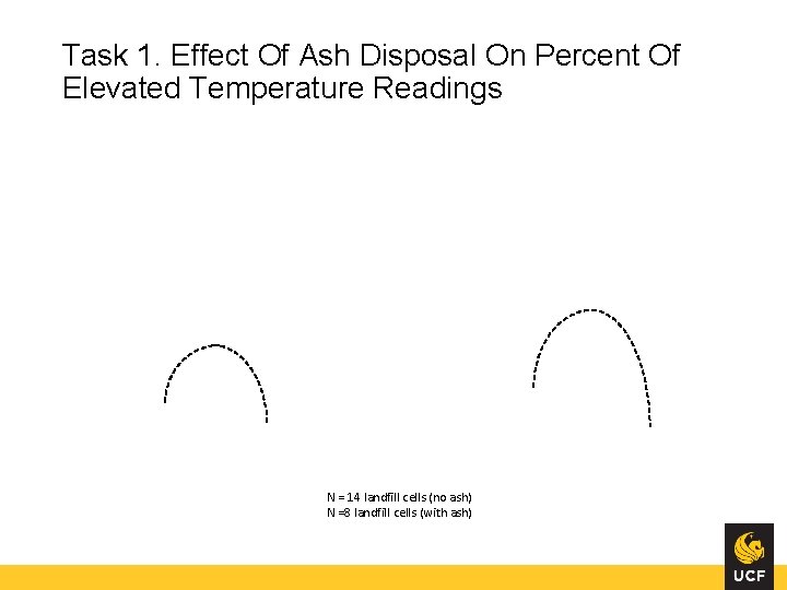 Task 1. Effect Of Ash Disposal On Percent Of Elevated Temperature Readings N =