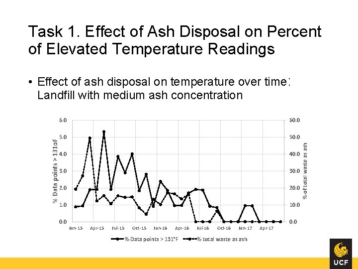 Task 1. Effect of Ash Disposal on Percent of Elevated Temperature Readings 6. 0