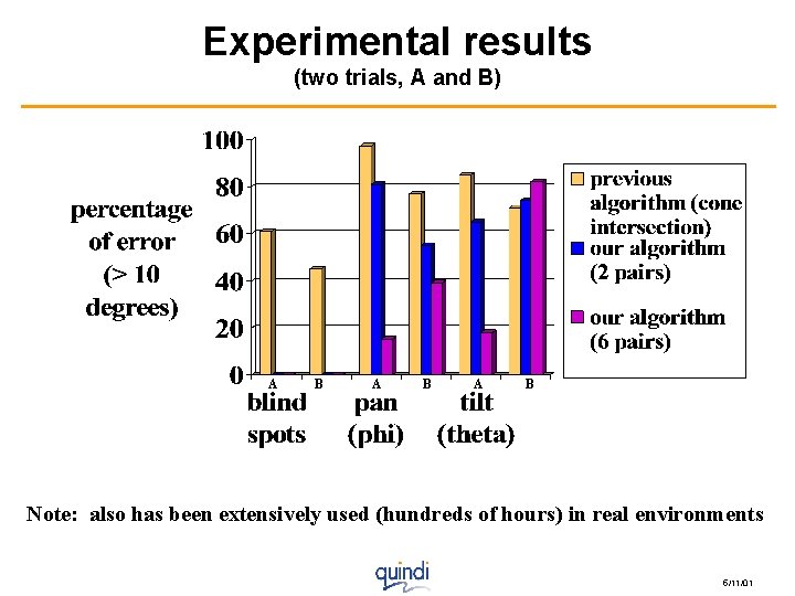 Experimental results (two trials, A and B) A B A B Note: also has