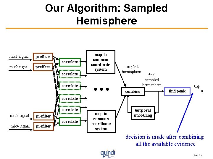 Our Algorithm: Sampled Hemisphere mic 1 signal prefilter correlate mic 2 signal prefilter correlate