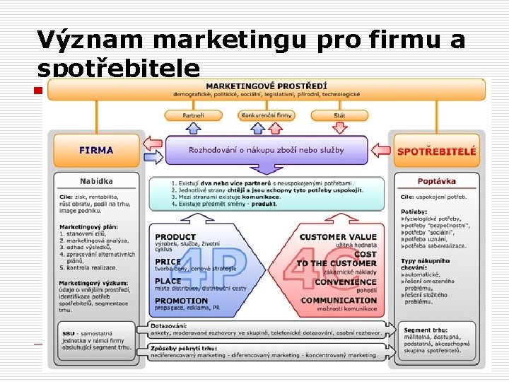 Význam marketingu pro firmu a spotřebitele 