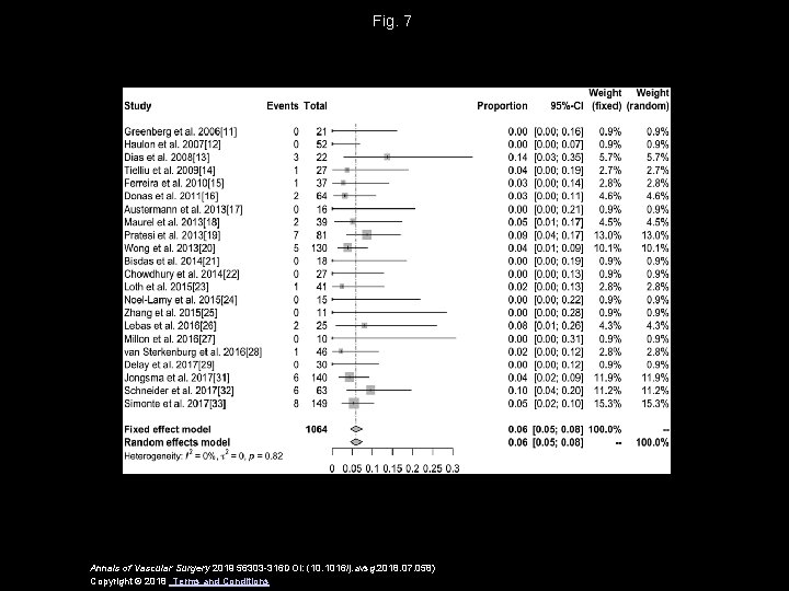 Fig. 7 Annals of Vascular Surgery 2019 56303 -316 DOI: (10. 1016/j. avsg. 2018.