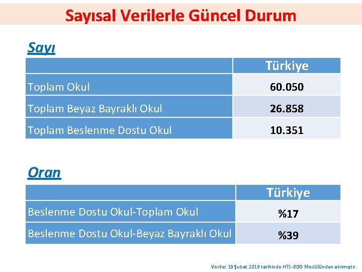 Sayısal Verilerle Güncel Durum Sayı Türkiye Toplam Okul 60. 050 Toplam Beyaz Bayraklı Okul