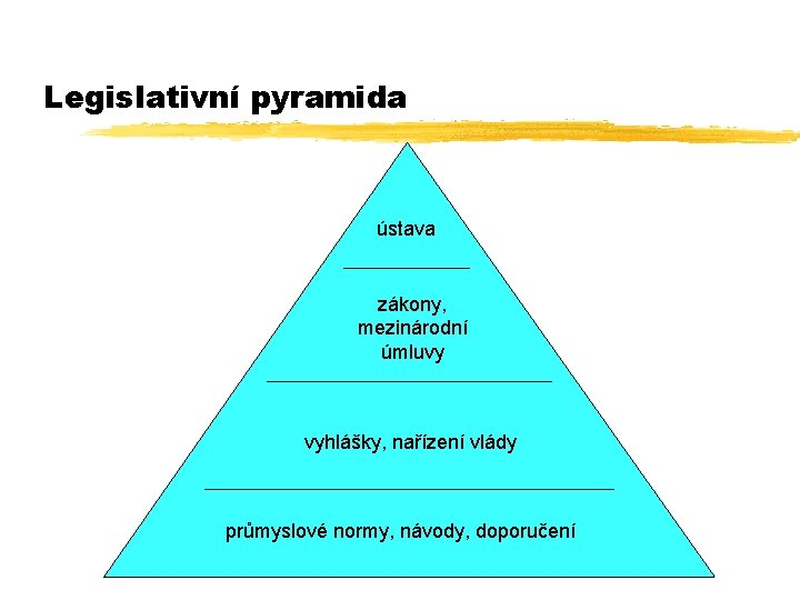 Legislativní pyramida ústava zákony, mezinárodní úmluvy vyhlášky, nařízení vlády průmyslové normy, návody, doporučení 