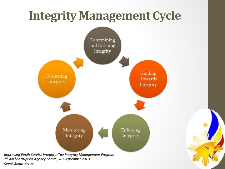 Integrity Management Cycle Improving Public Service Integrity: The Integrity Management Program 7 th Anti-Corruption