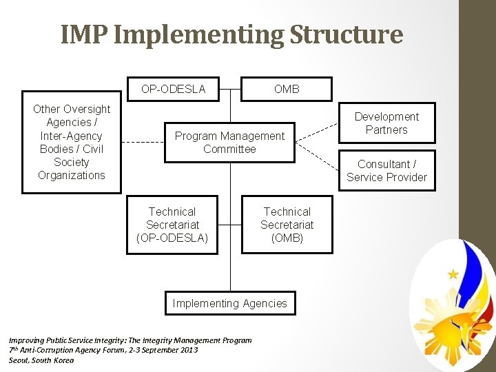 IMP Implementing Structure OP-ODESLA Other Oversight Agencies / Inter-Agency Bodies / Civil Society Organizations