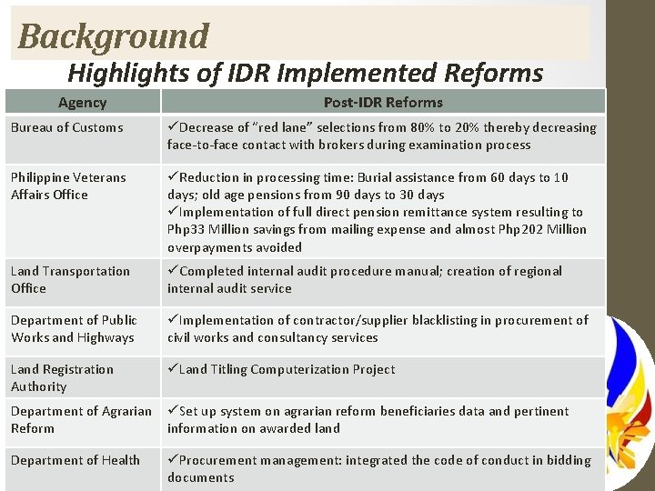 Background Highlights of IDR Implemented Reforms Agency Post-IDR Reforms Bureau of Customs üDecrease of