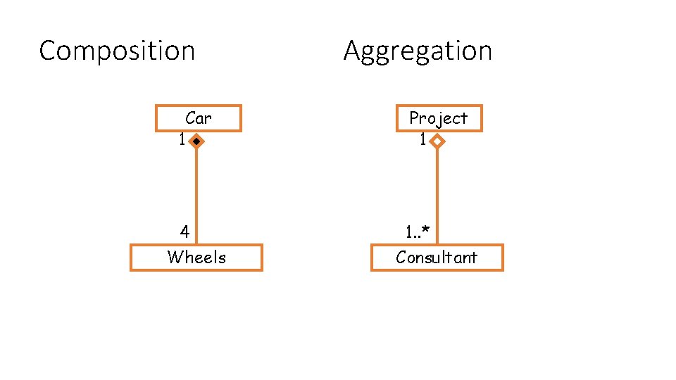 Composition Aggregation Car 1 Project 1 4 1. . * Wheels Consultant 