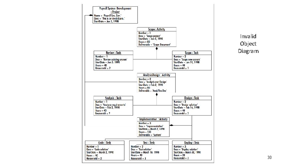 Invalid Object Diagram 30 Invalid Object Diagram 30