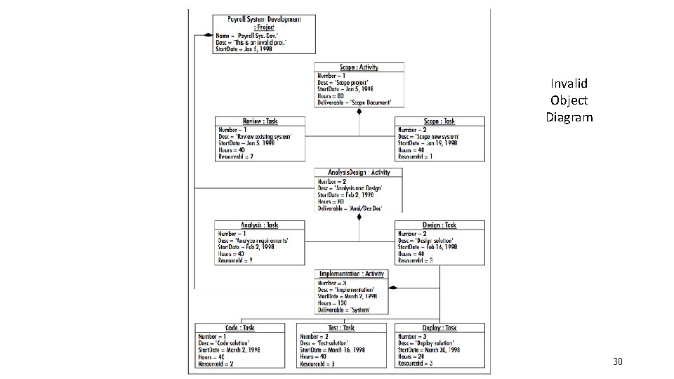 Invalid Object Diagram 30 