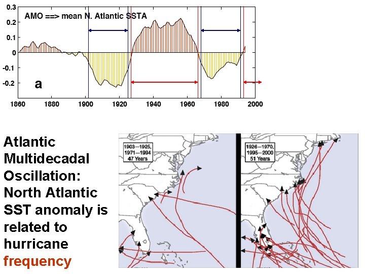 Atlantic Multidecadal Oscillation: North Atlantic SST anomaly is related to hurricane frequency 