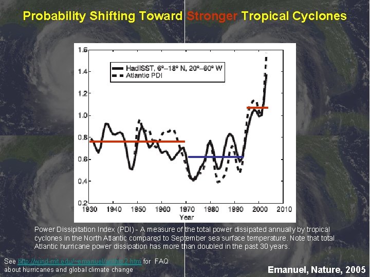 Probability Shifting Toward Stronger Tropical Cyclones Power Dissipitation Index (PDI) - A measure of