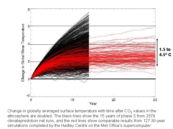 1. 5 to 4. 5º C Change in globally averaged surface temperature with time