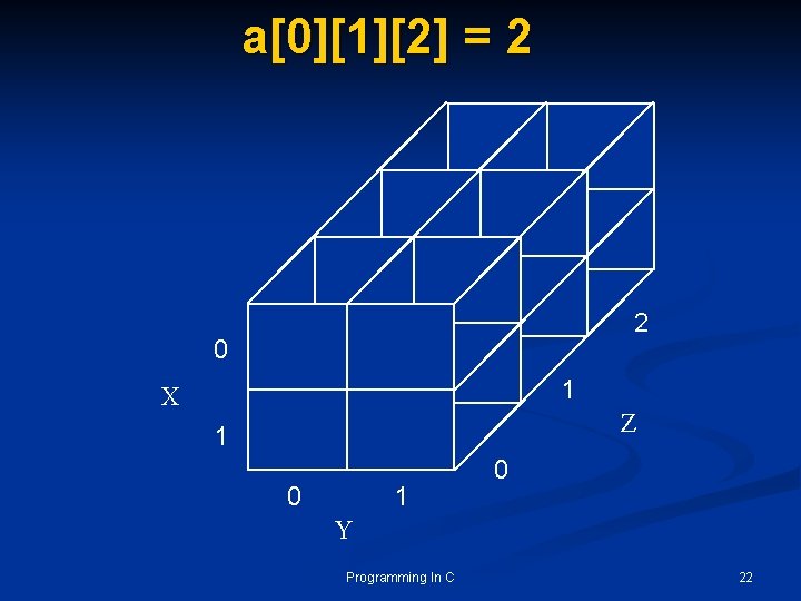 a[0][1][2] = 2 2 0 1 X Z 1 0 Y Programming In C