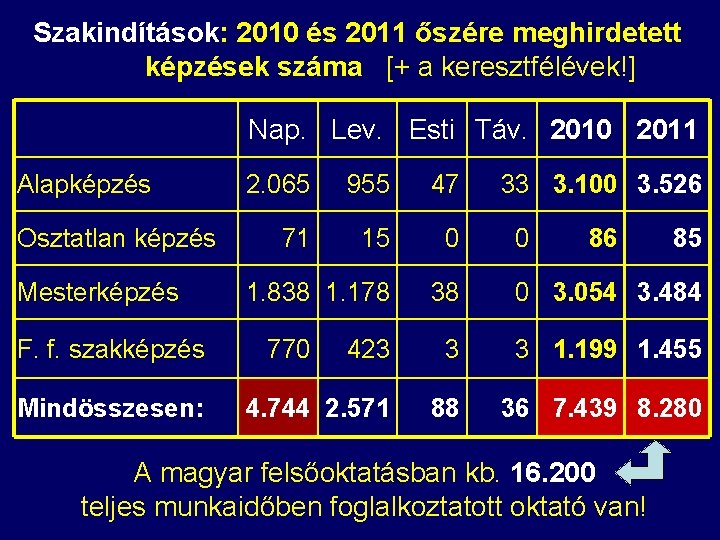 Szakindítások: 2010 és 2011 őszére meghirdetett képzések száma [+ a keresztfélévek!] Nap. Lev. Esti