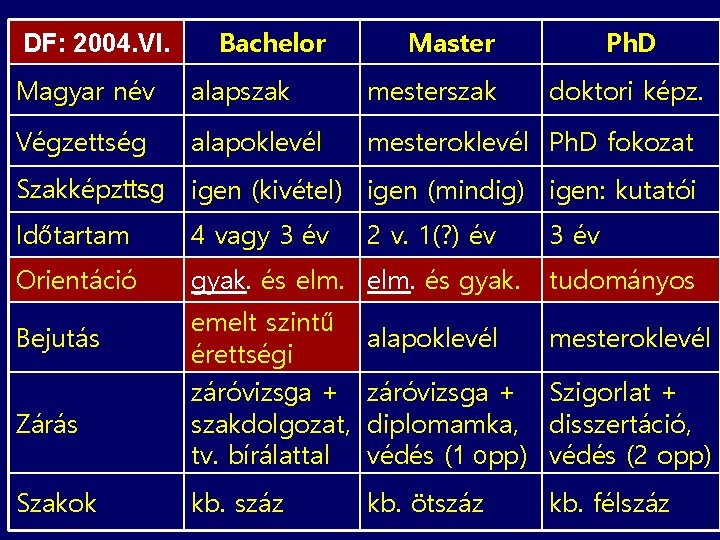 DF: 2004. VI. Bachelor Master Ph. D Magyar név alapszak mesterszak Végzettség alapoklevél mesteroklevél