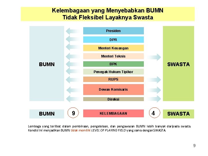 Kelembagaan yang Menyebabkan BUMN Tidak Fleksibel Layaknya Swasta Presiden DPR Menteri Keuangan Menteri Teknis