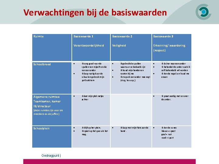 Verwachtingen bij de basiswaarden Ruimte Basiswaarde 1 Verantwoordelijkheid Basiswaarde 2 Veiligheid Basiswaarde 3 Erkenning/