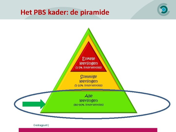 Het PBS kader: de piramide Gedragpunt | 