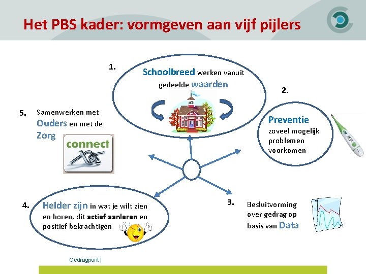 Het PBS kader: vormgeven aan vijf pijlers 1. 5. Schoolbreed werken vanuit gedeelde waarden