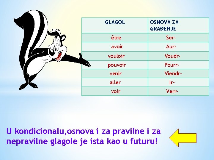 GLAGOL OSNOVA ZA GRAĐENJE être Ser- avoir Aur- vouloir Voudr- pouvoir Pourr- venir Viendr-