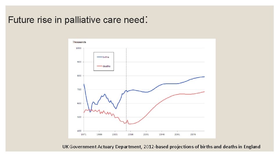 Future rise in palliative care need: UK Government Actuary Department, 2012 -based projections of
