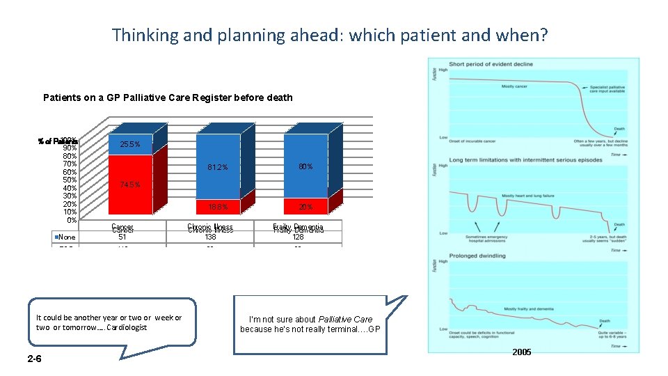 Thinking and planning ahead: which patient and when? Patients on the GP Palliative Care