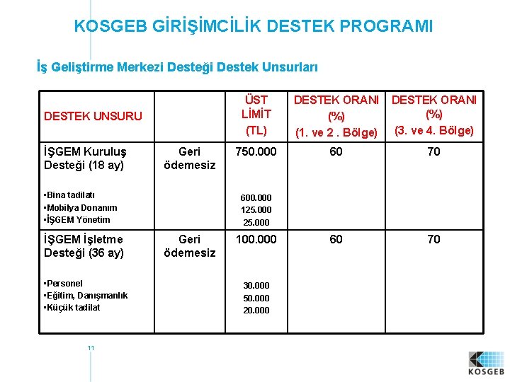 KOSGEB GİRİŞİMCİLİK DESTEK PROGRAMI İş Geliştirme Merkezi Desteği Destek Unsurları DESTEK UNSURU İŞGEM Kuruluş