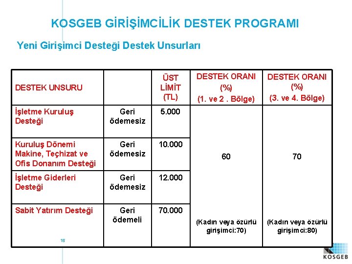 KOSGEB GİRİŞİMCİLİK DESTEK PROGRAMI Yeni Girişimci Desteği Destek Unsurları ÜST LİMİT (TL) DESTEK UNSURU