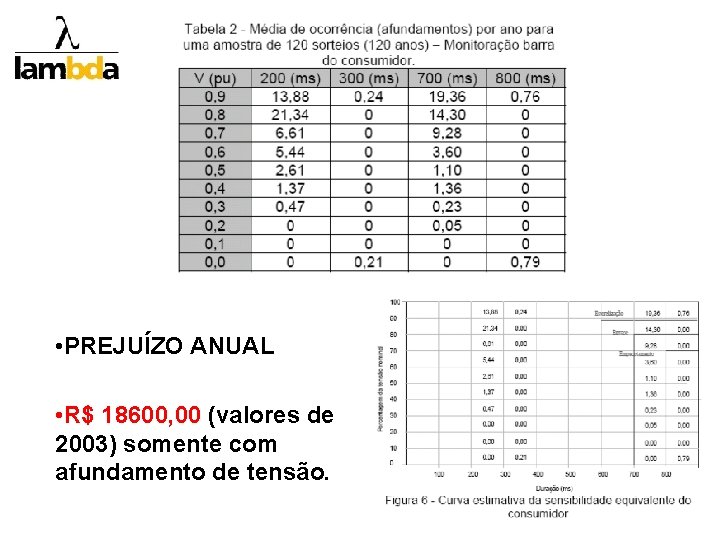  • PREJUÍZO ANUAL • R$ 18600, 00 (valores de 2003) somente com afundamento