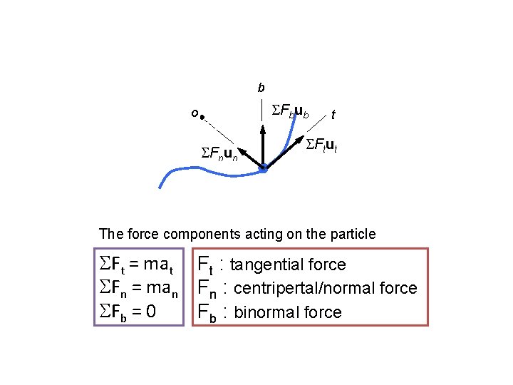 b SFbub o SFnun t SFtut The force components acting on the particle SFt