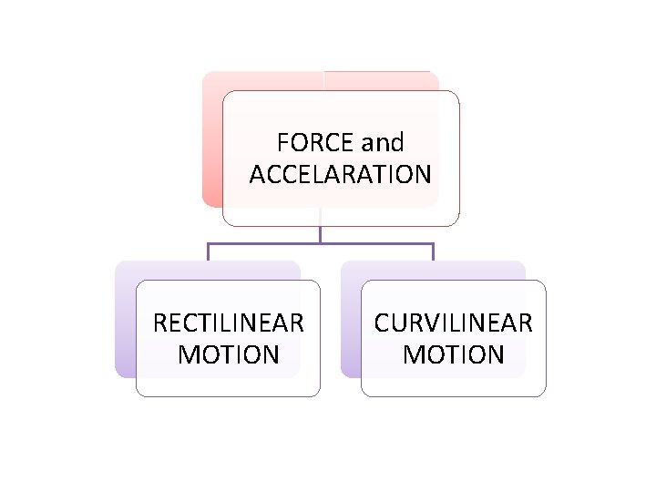 FORCE and ACCELARATION RECTILINEAR MOTION CURVILINEAR MOTION 