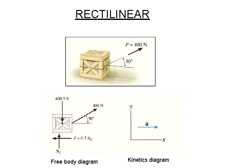 RECTILINEAR Free body diagram Kinetics diagram 