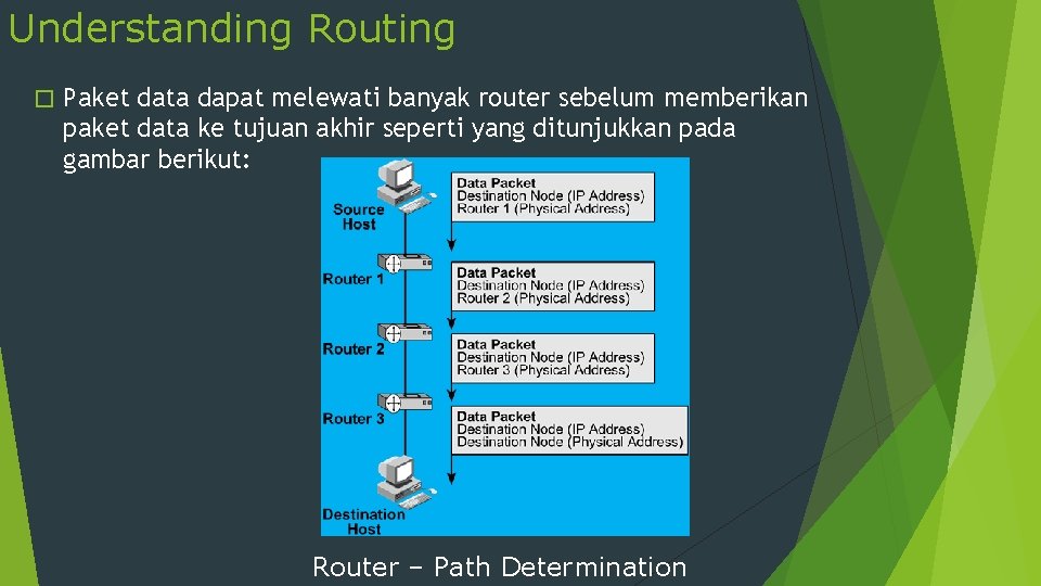 Understanding Routing � Paket data dapat melewati banyak router sebelum memberikan paket data ke