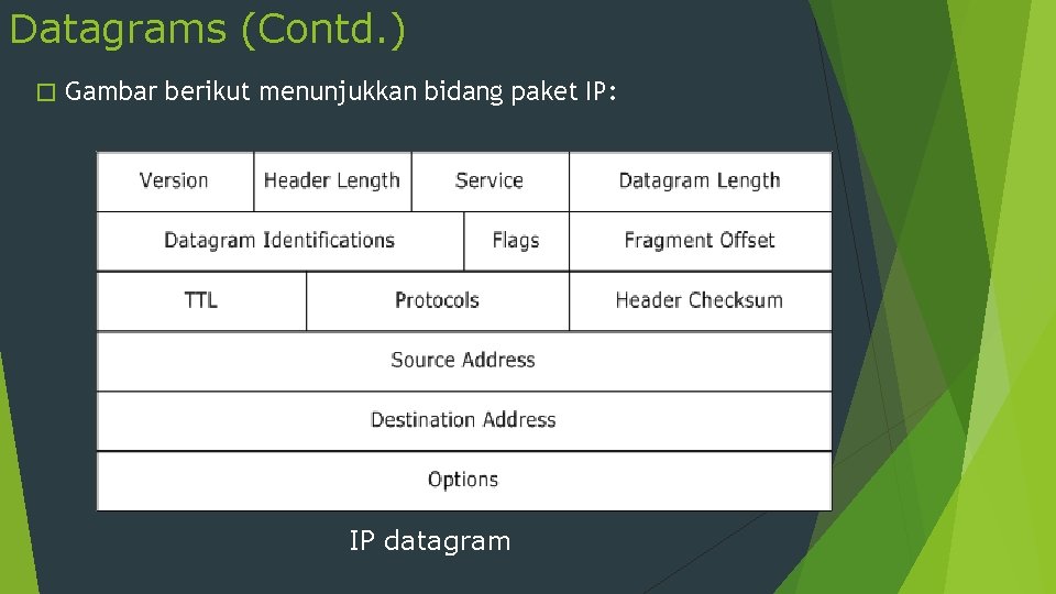 Datagrams (Contd. ) � Gambar berikut menunjukkan bidang paket IP: IP datagram 