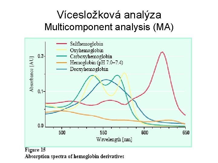 Vícesložková analýza Multicomponent analysis (MA) 