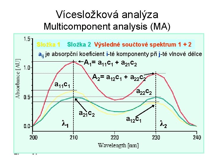 Vícesložková analýza Multicomponent analysis (MA) Složka 1 Složka 2 Výsledné součtové spektrum 1 +