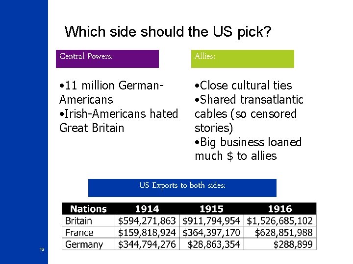 Which side should the US pick? Central Powers: Allies: • 11 million German. Americans