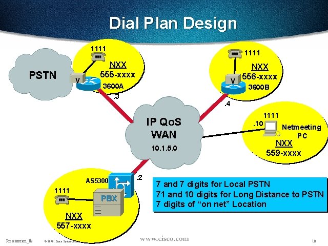 Dial Plan Design 1111 PSTN 1111 NXX 555 -xxxx V NXX 556 -xxxx V
