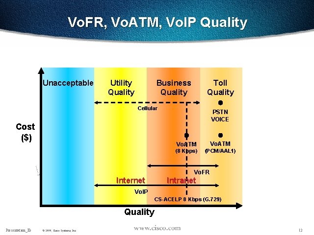 Vo. FR, Vo. ATM, Vo. IP Quality Unacceptable Utility Quality Business Quality Cellular Cost