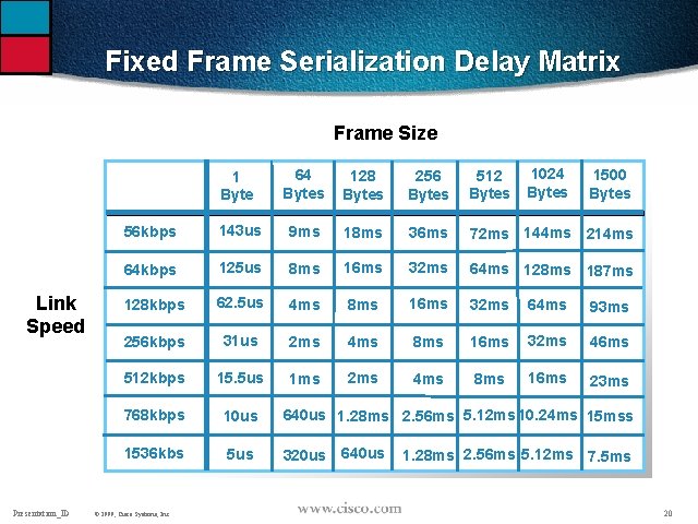 Fixed Frame Serialization Delay Matrix Frame Size Link Speed Presentation_ID 1024 Bytes 1 Byte