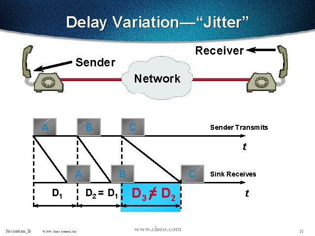 Delay Variation—“Jitter” Receiver Sender Network A B C Sender Transmits t A D 1